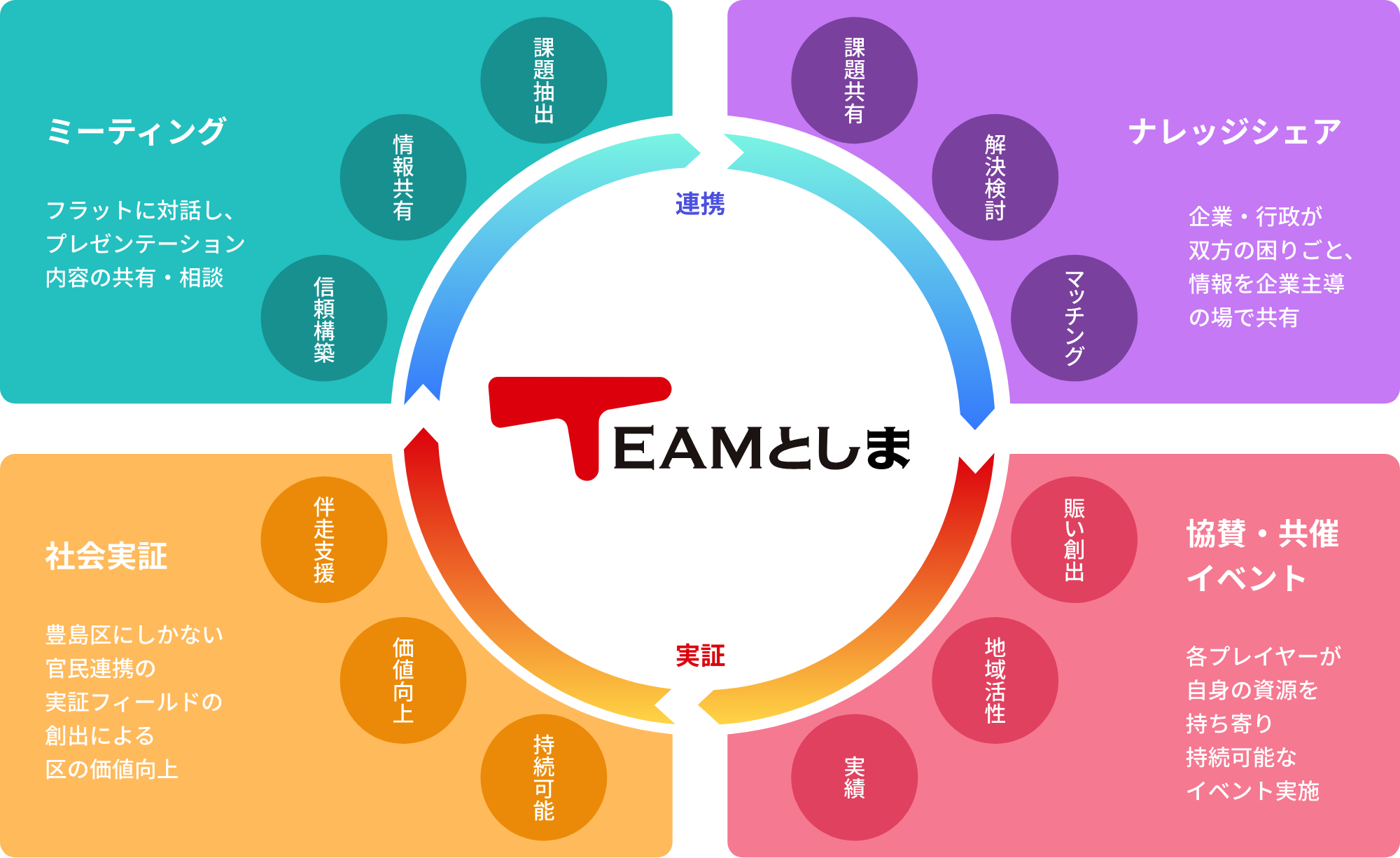 チームとしまとは