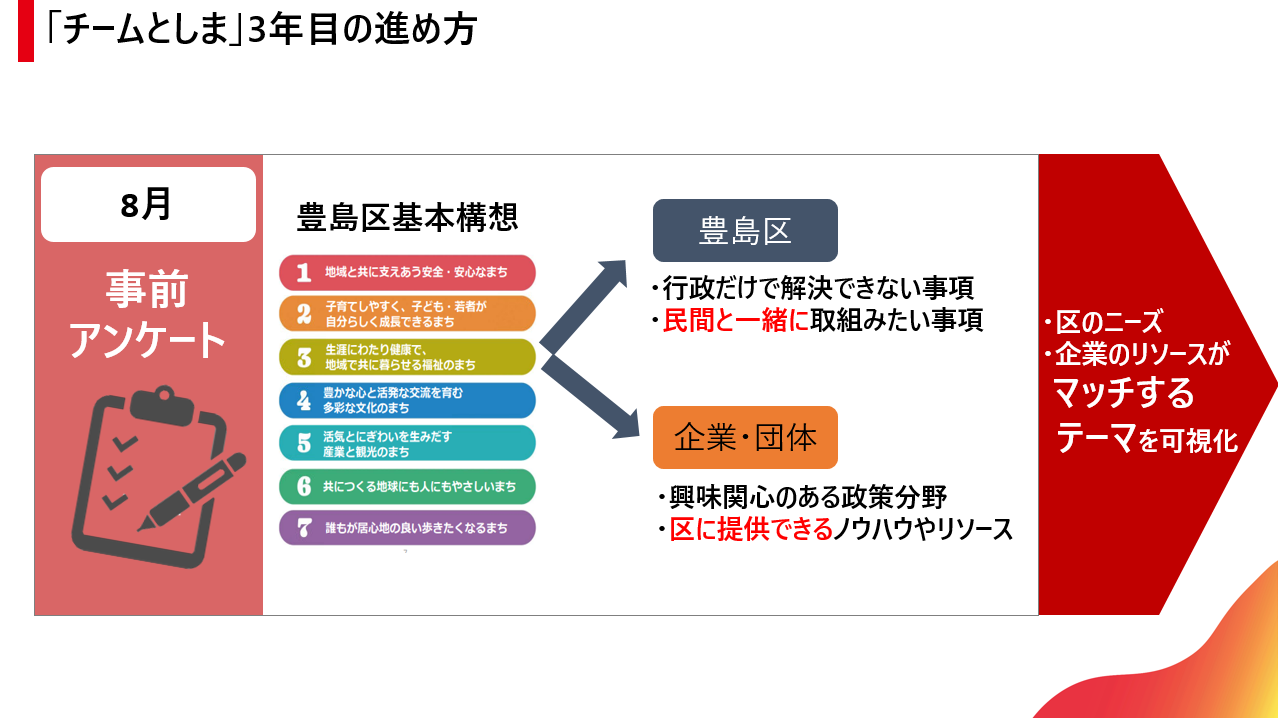 まずはアンケートによりマッチしやすい分野を可視化