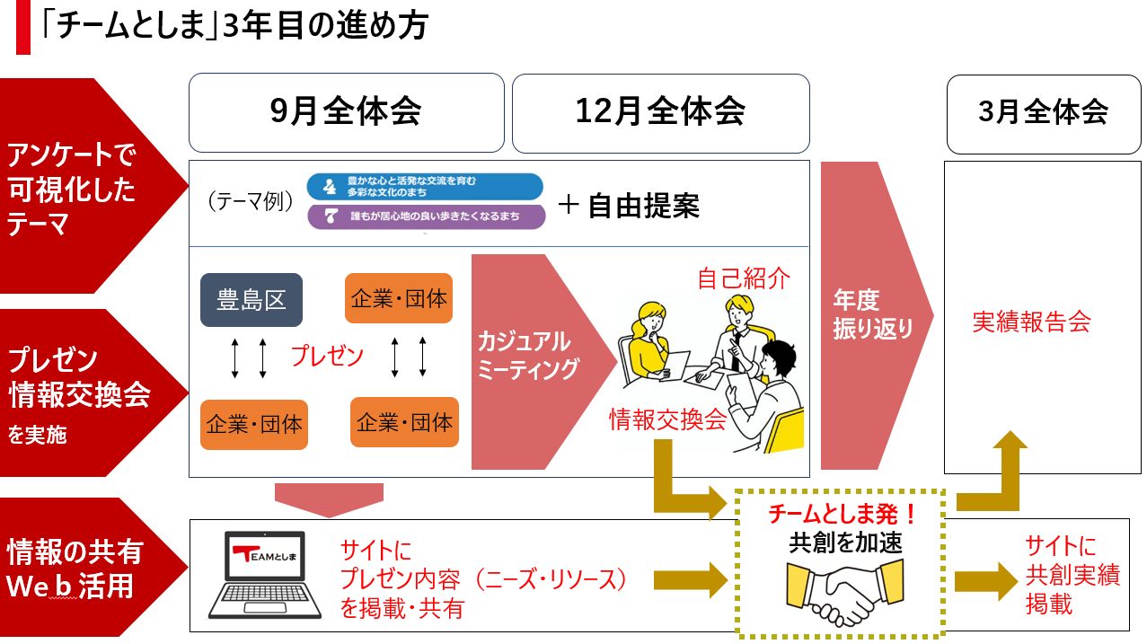 そして全体会でテーマ型プレゼンとカジュアルミーティングを実施